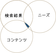 ユーザーのニーズにマッチしないウェブサイト