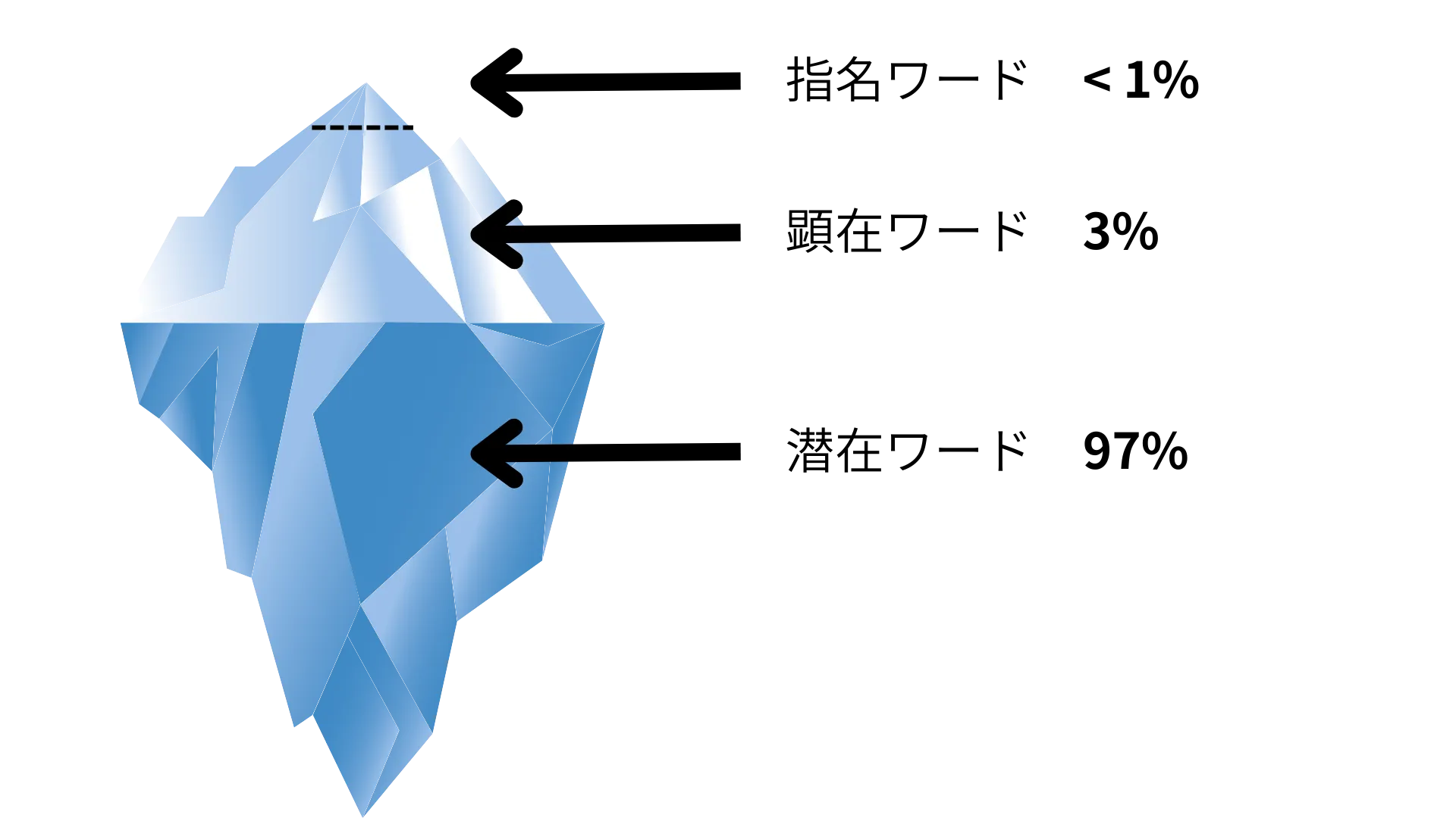 SEOキーワードの選定