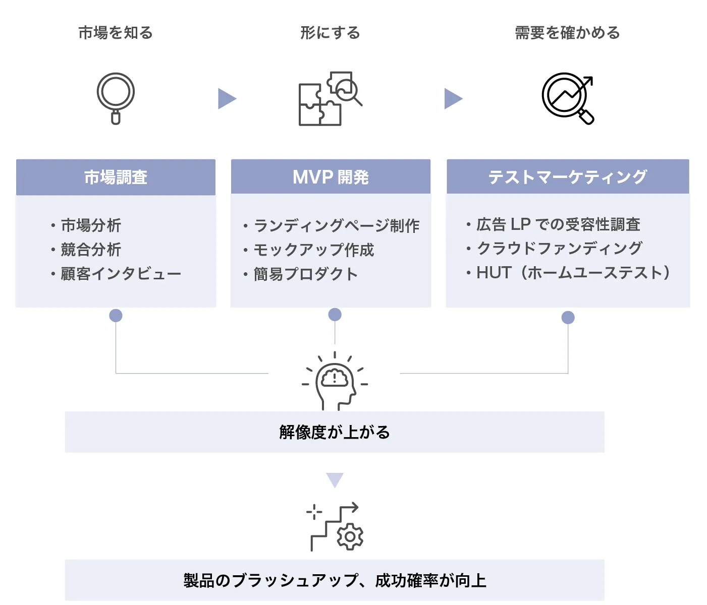 事業の解像度を上げる