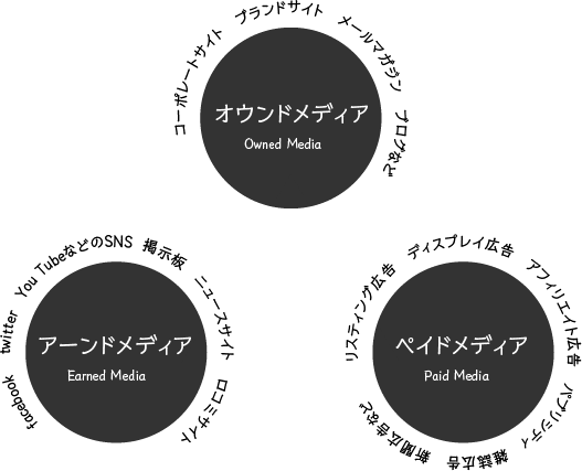 メディアの選択