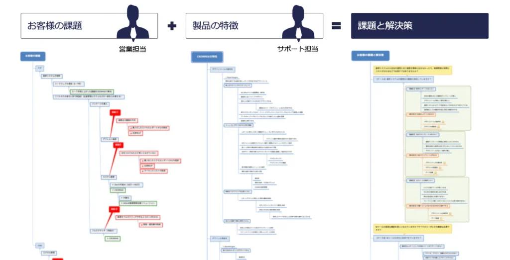 分析例:マインドマップ